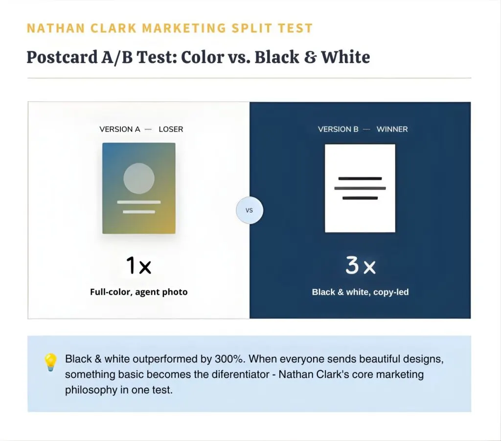 Nathan Clark black and white postcard outperforms color by 300 percent