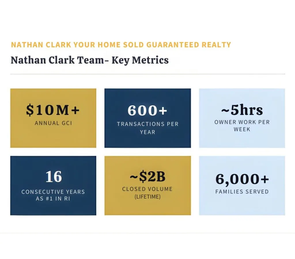 Nathan Clark Team Rhode Island key metrics and stats