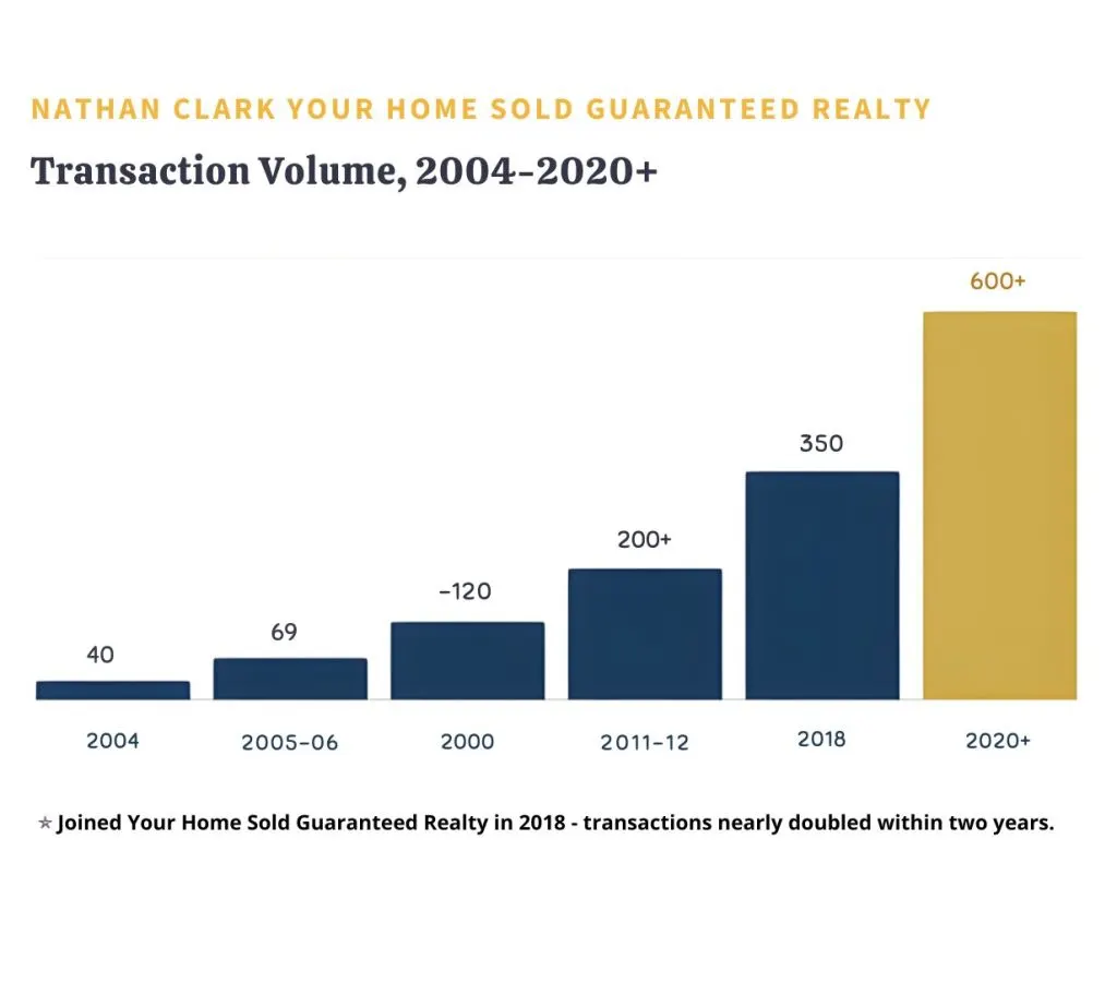 Nathan Clark real estate transaction growth 2004 to 2020