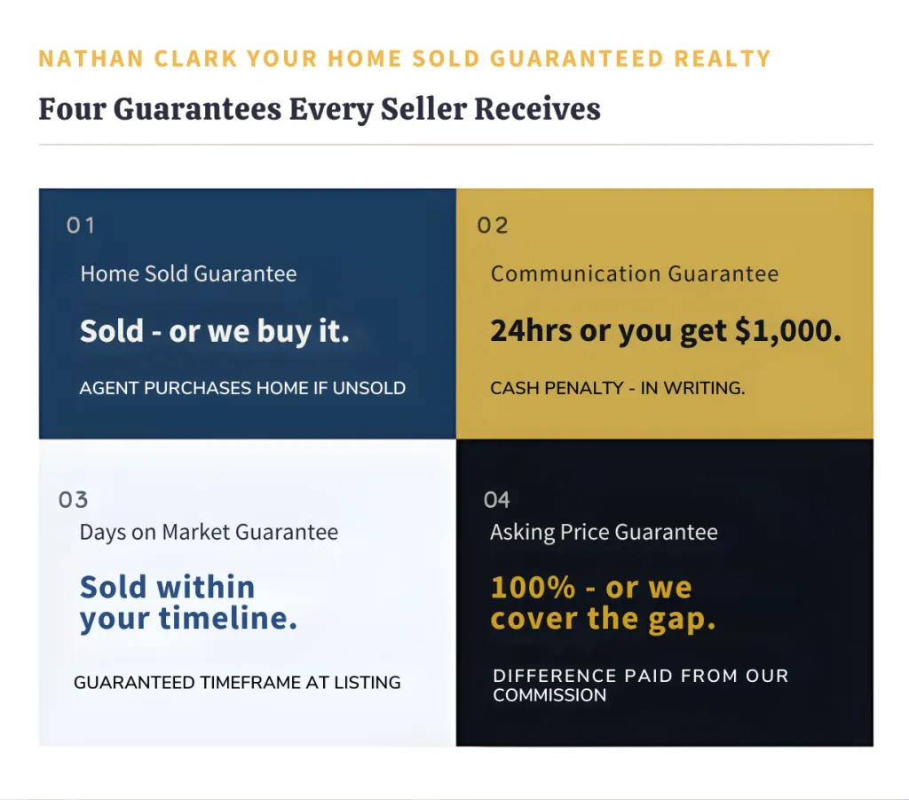 Your Home Sold Guaranteed Realty four seller guarantees grid