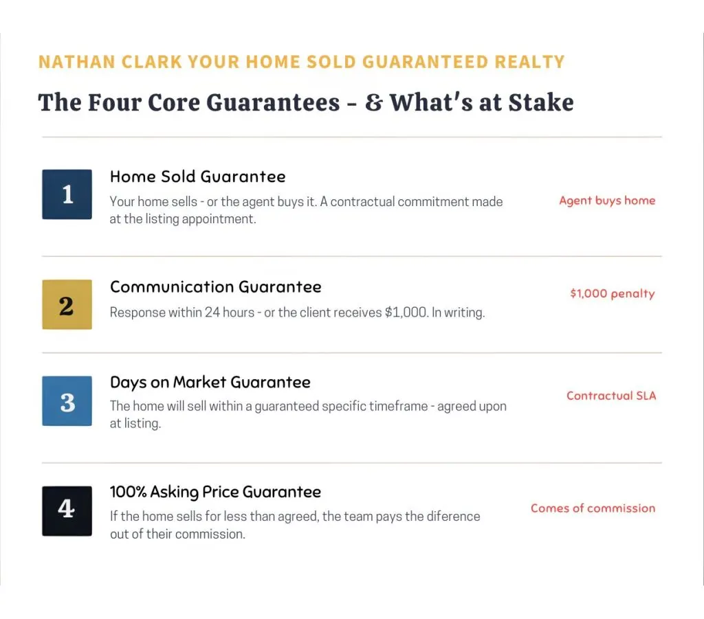 Your Home Sold Guaranteed Realty four core guarantees