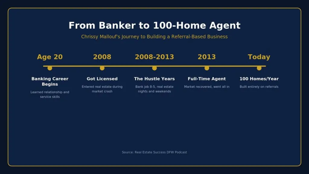 Chrissy Mallouf career timeline from banker to 100-home real estate agent