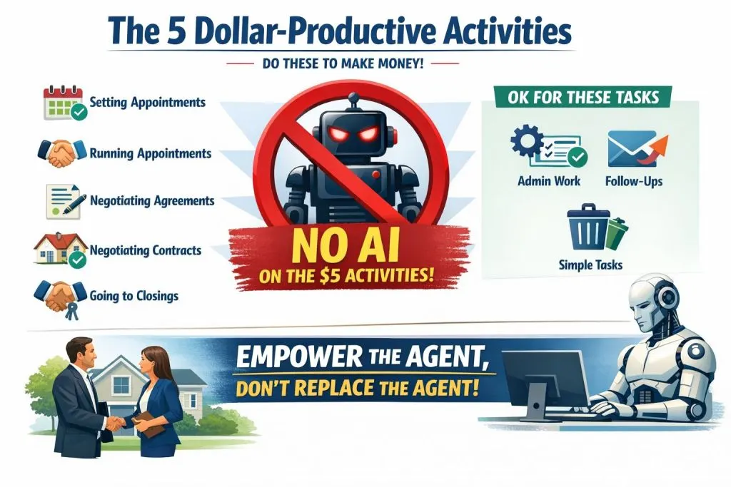 How to Survive a Down Real Estate Market by using AI to support administrative tasks while agents focus on high value real estate activities.