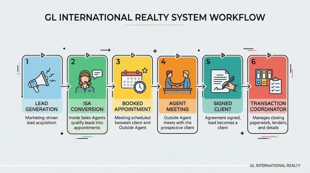 Infographic of GL International Realty team system workflow from lead generation to transaction coordination