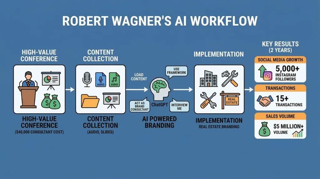 Infographic of Robert Wagner AI real estate workflow showing content loading, brand building, and growth to $5M sales volume.