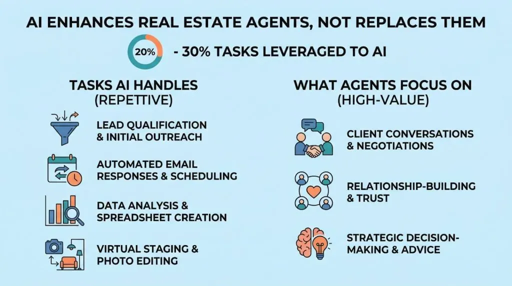 Infographic showing AI handling 20 to 30 percent of real estate tasks vs agents focusing on client relationships and negotiations