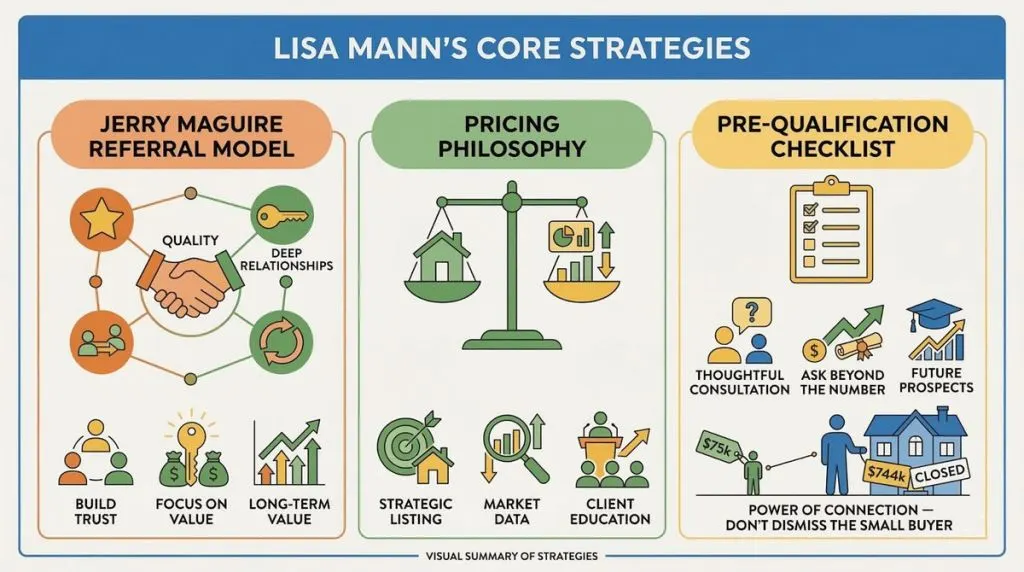 Infographic summarizing Lisa Mann Houston real estate strategies including referral model, pricing philosophy, and pre-qualification checklist.