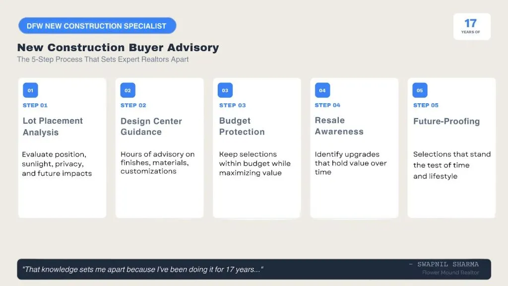 New construction buyer advisory 5-step process showing design center guidance lot placement, and resale planning for DFW homebuyers