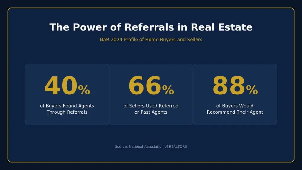Real estate referral statistics showing 40 percent of buyers find agents through referrals