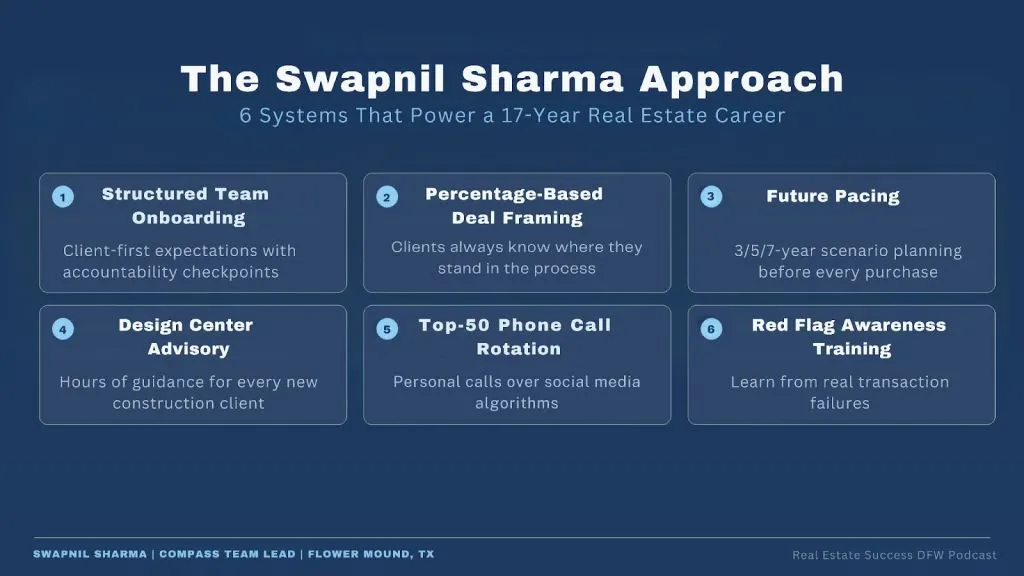 Swapnil Sharma, Flower Mound Realtor business systems infographic showing team onboarding, future pacing, and client strategy