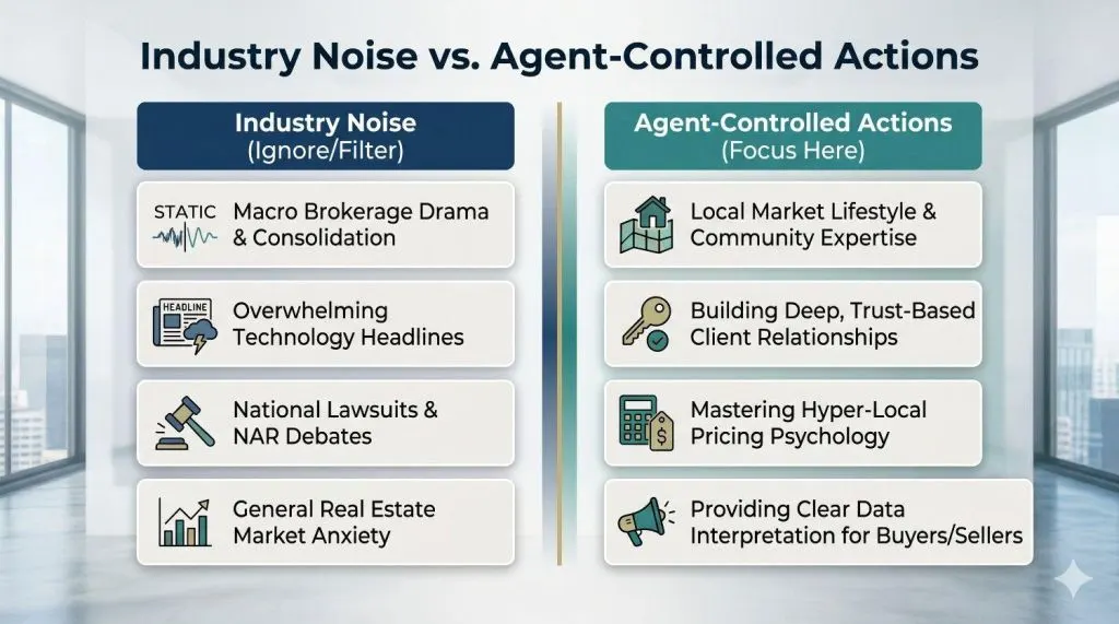 a comparison chart contrasting real estate industry noise with agent-controlled actions