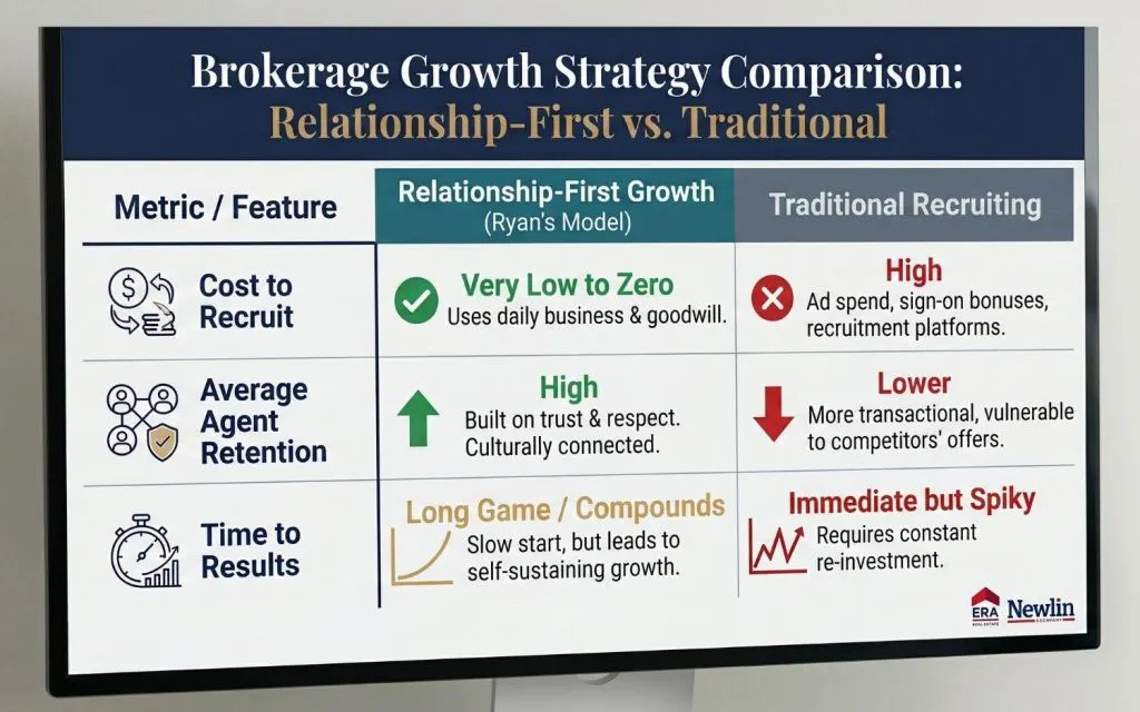 a matrix comparing relationship-first growth versus traditional recruiting