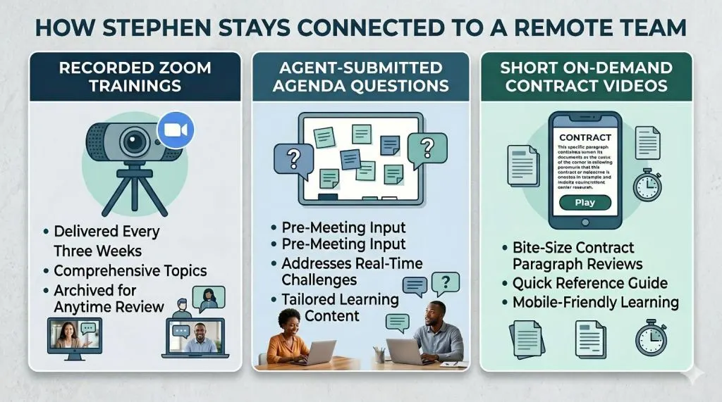 an infographic showing Stephen Etzel’s remote brokerage communication system