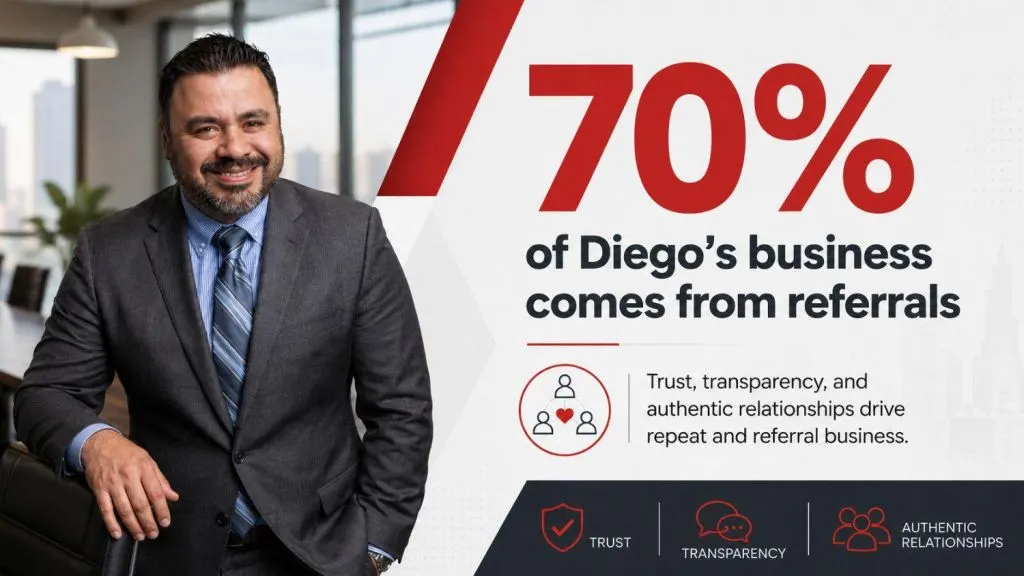 Diego Villarreal with a callout showing 70% of his business comes from referrals