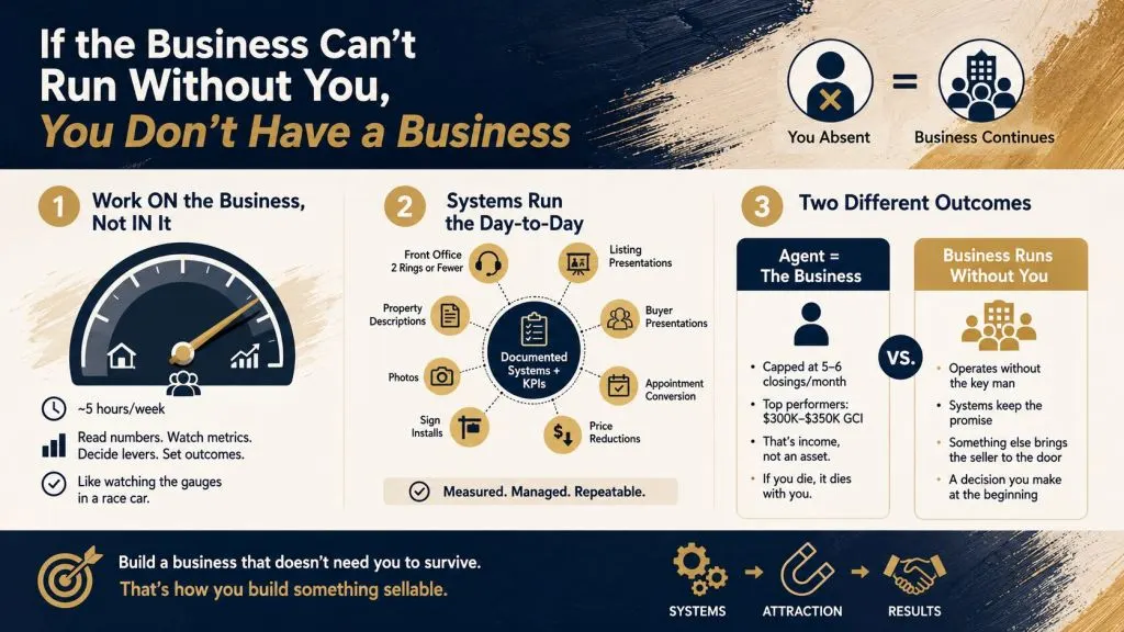 Infographic featuring lessons from Nathan Clark of The Nathan Clark Team about documented systems, performance tracking, and building a business that operates without the owner.