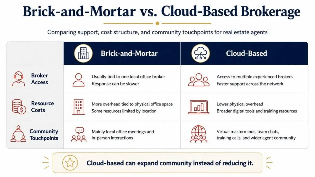 comparison of brick-and-mortar and cloud-based brokerages