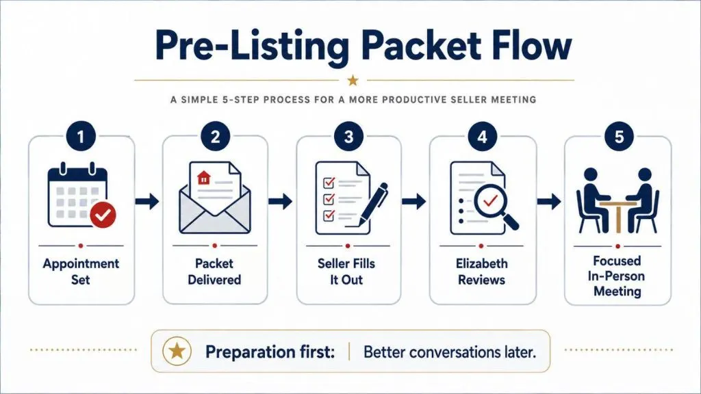 five-step pre-listing packet flow from appointment set to in-person meeting
