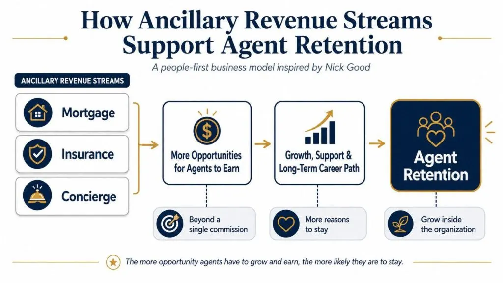 framework showing how mortgage, insurance, and concierge services support agent retention
