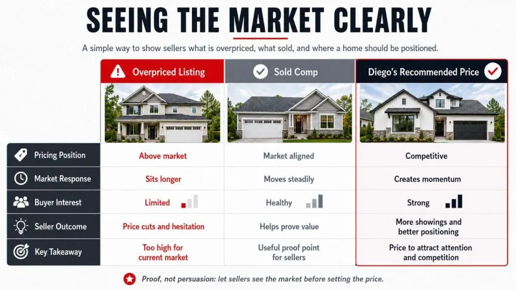 infographic comparing overpriced listings, sold comps, and recommended seller pricing