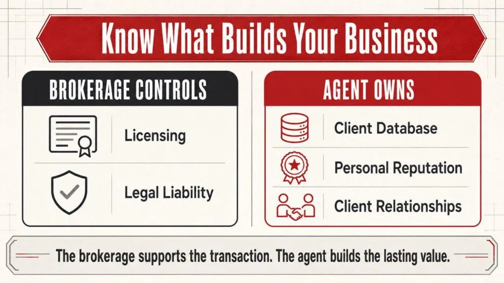 comparison of brokerage controls and agent-owned business assets