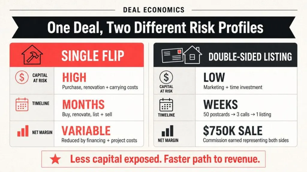 comparison of the risk, timeline, and margin of flipping versus listing