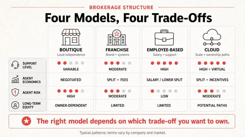 four brokerage models compared by support, economics, risk, and equity