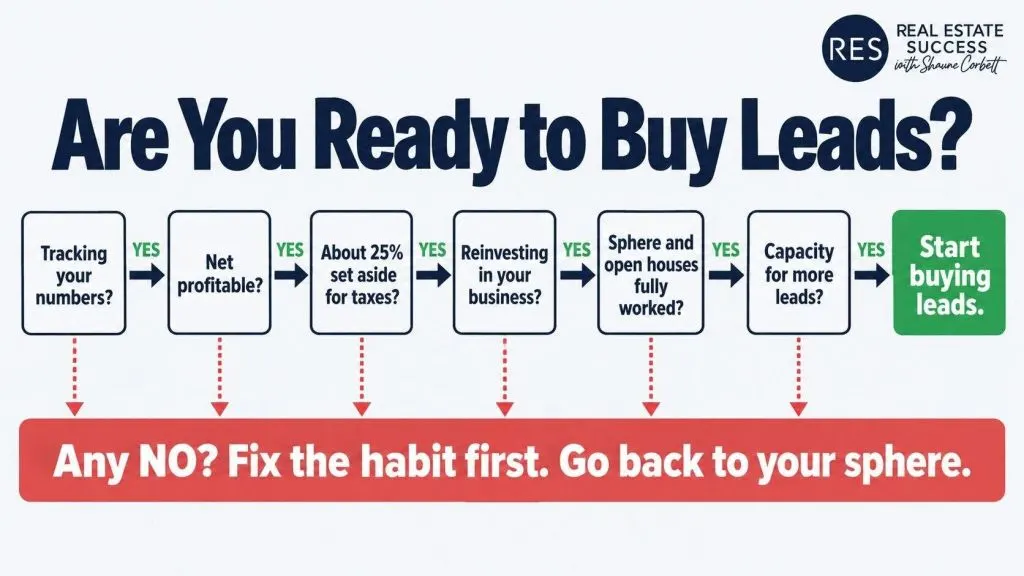 Decision framework showing when real estate agents are ready to buy leads