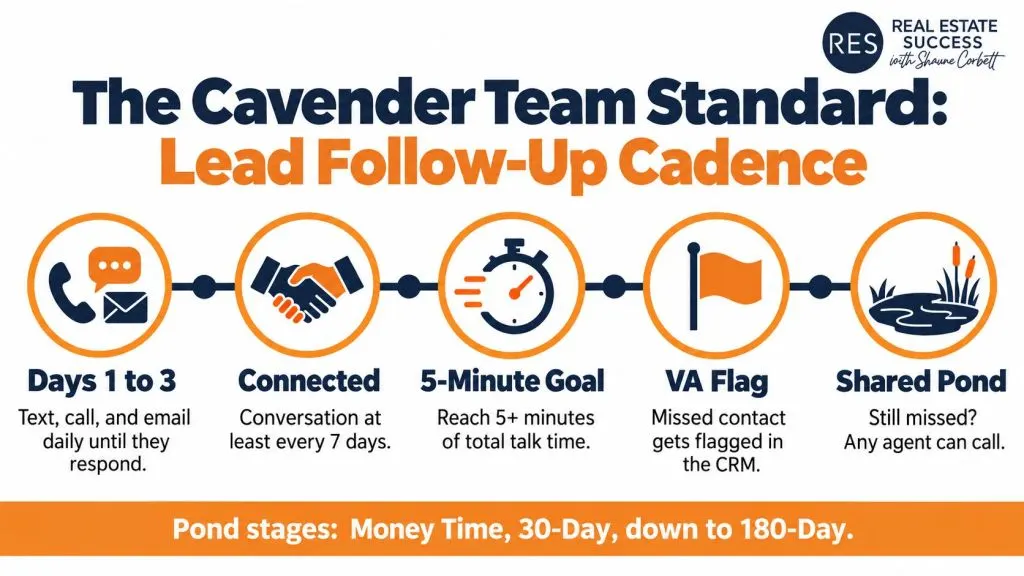 Real estate lead follow-up cadence with three touches over three days and a five-minute talk time goal