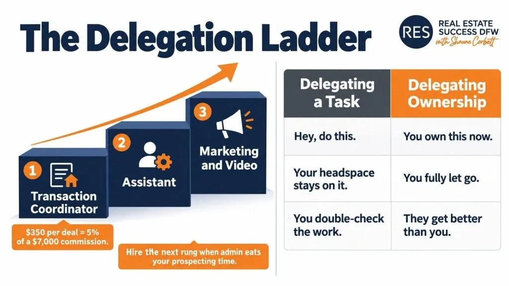 Real estate team delegation ladder showing first hires and the difference between tasks and ownership