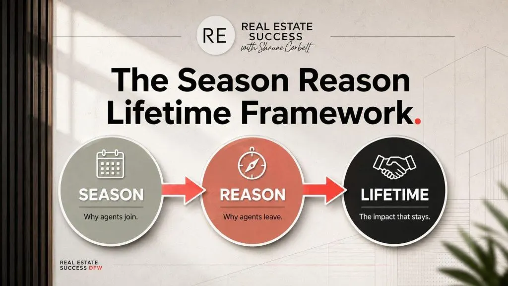 Season Reason Lifetime real estate recruiting framework diagram