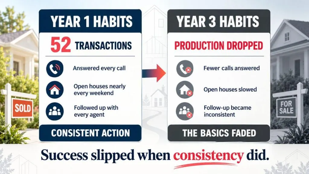 Year 1 versus Year 3 comparison showing how Andrea Kugler’s reduced calls, open houses, and follow-ups led to lower production