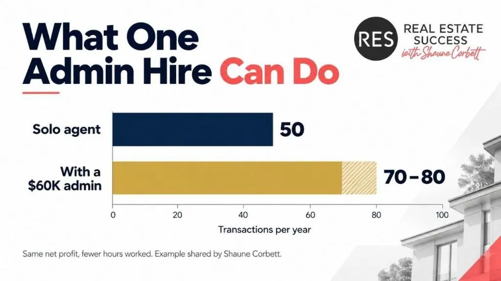 Bar chart showing a $60K admin hire lifting yearly transactions from 50 to 70 to 80